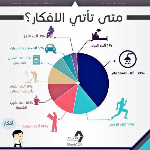 الإلهام حالة تجلي مر بها معظمنا. لحظة عبقرية وفهم مفاجئ تذكرنا بأرخميدس الأغريقي الذي قفز من حوض الاستحمام (الصورة) وخرج يركض في الشوارع عاريا وهو يصرخ يوريكا يوريكا (وجدتها وجدتها).
وبمراجعة سير العباقرة وتجارب الناس اتضح أن لحظات الإلهام تأتي في الأوقات التالية:

(شاهد الصورة)
