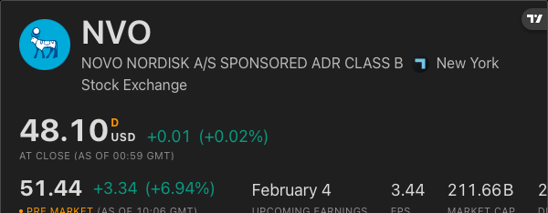 📈 Novo Nordisk, $NVO, is up nearly 6.9% premarket after the U.S. Food and Drug Administration approved its oral weight-loss pill, Wegovy.