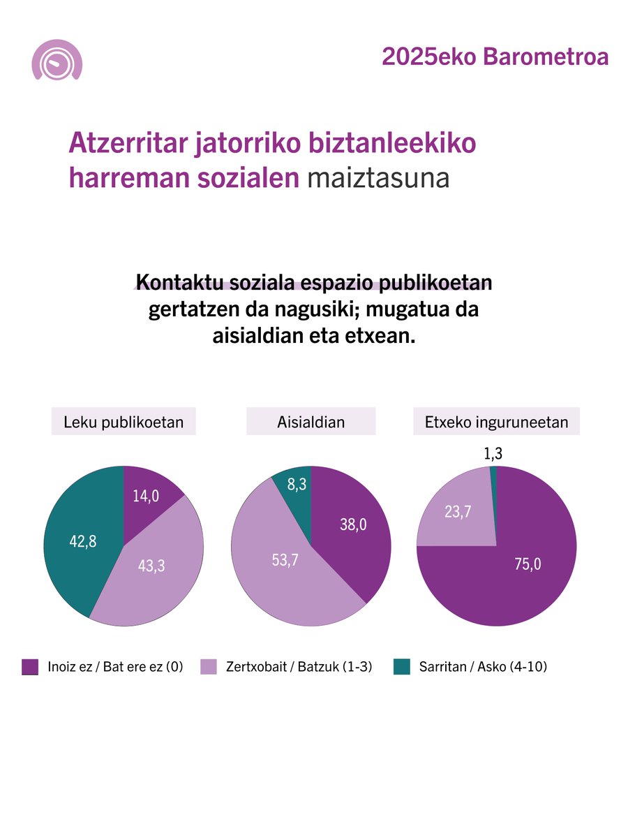 [EUS] ✳ ❓🤔 2025eko Barometroari buruzko informazio interesgarri gehiago dakarkizuegu, zehazki, atzerritar jatorriko biztanleekiko harreman sozialen maiztasunari buruzkoa.