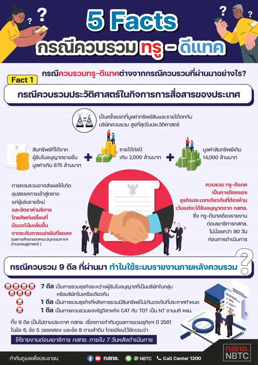 Yozzo's tweet photo. (1/10) 🧵 จำกันได้ไหม? ย้อนกลับไปช่วงสิงหาคม 2565 สำนักงาน กสทช. เคยโพสต์อินโฟกราฟิก "5 Facts" เกี่ยวกับการควบรวม #TrueDtac แต่ลงได้ไม่ถึง 24 ชม. ก็ถูกสั่งลบหายไปจากหน้าเพจ! วันนี้เราจะมาขุดให้ดูว่า 5 ข้อนั้นมีอะไร และปี 2025 นี้ ความจริงเป็นอย่างไร? 👇 #กสทช #ผูกขาด https://t.co/9tLV5huU1x