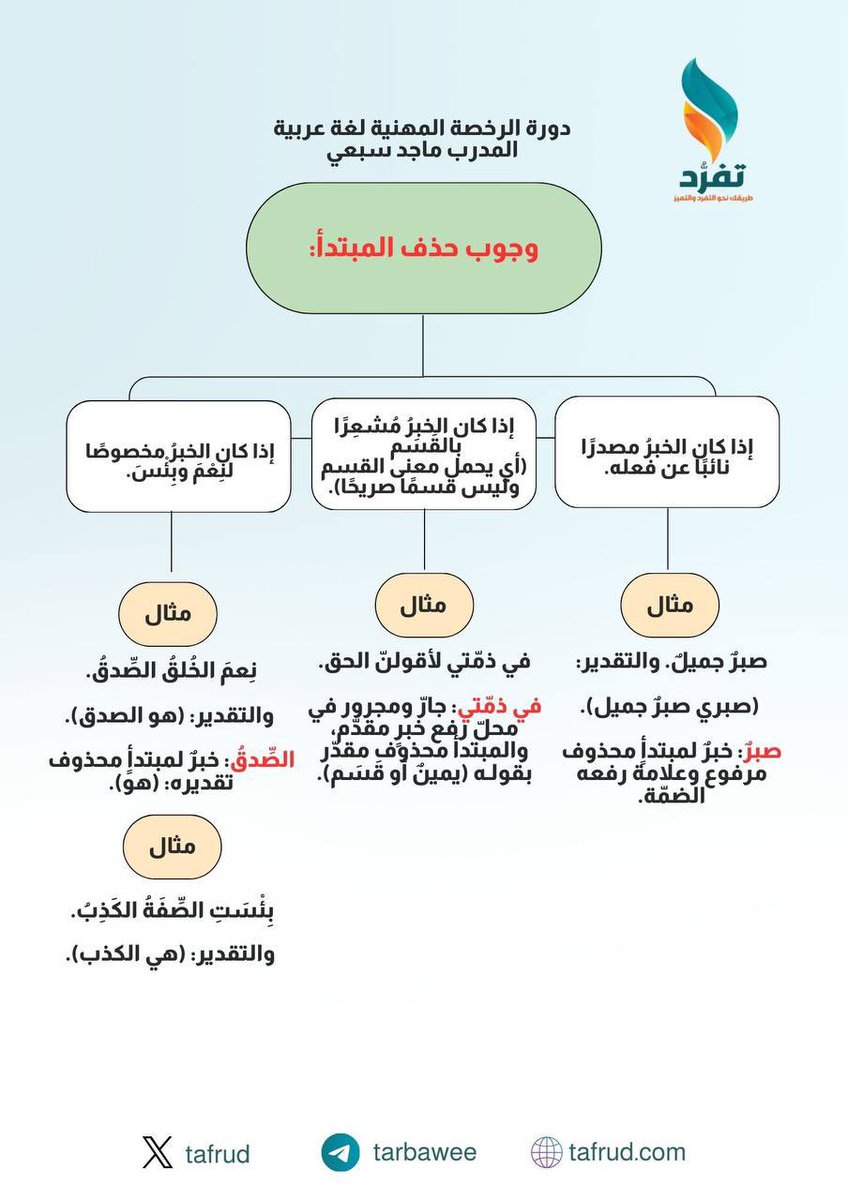 tafrud1's tweet photo. 📄 وجوب حذف المبتدأ ، وجواز تقديم الخبر على المبتدأ مع مختصر مبسط في دورة #الرخصة_المهنية_عربي

عزز معلوماتك وشاركها للفائدة 🔁
#الرخصة_المهنية_عام https://t.co/dBVwm2g81F