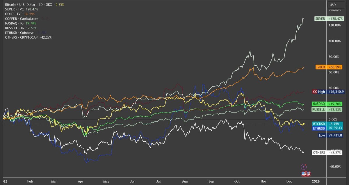 2025 performance:

Silver +130%
Gold +65%
Copper +35%
Nasdaq +20%
S&amp;P 500 +16%
Russell 2000 +13%

And crypto?

Bitcoin -6%
Ethereum -12%
Altcoins -40%

Crypto is the worst-performing major asset class in 2025.

So why is this happening exactly? I’ll explain everything.

A few