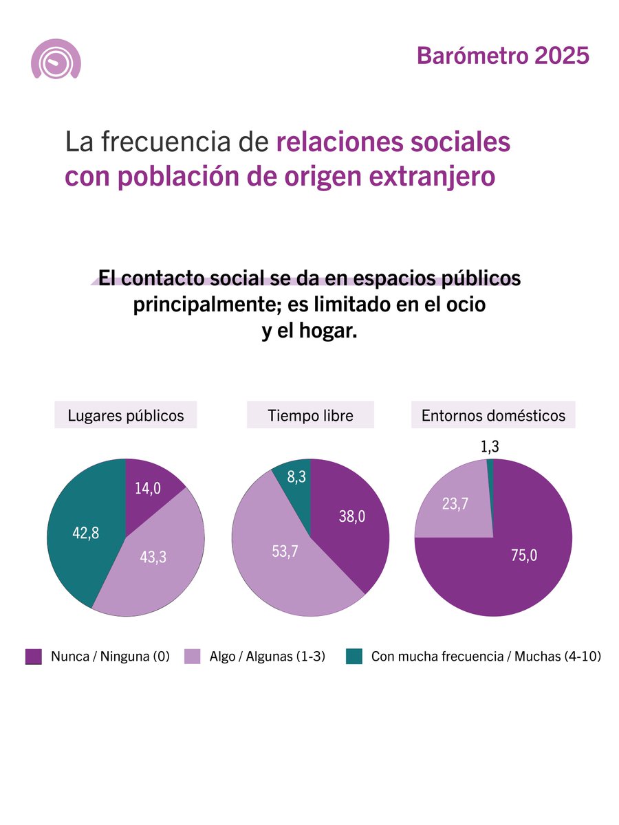 [CAS] ✳ ❓🤔 Os traemos más información interesante del Barómetro 2024, concretamente, sobre la frecuencia de las relaciones sociales con población de origen extranjero.