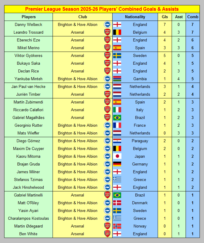 Arsenal v Brighton &amp; Hove Albion Premier League 2025-26 Players' Combined Goals &amp; Assists ahead of Saturday's game at the Emirates Stadium

#AFC #Gunners #BHAFC #Seagulls 
myfootballfacts.com/premier-league…