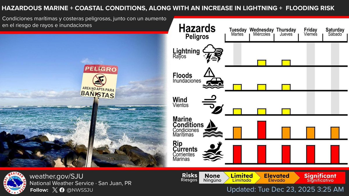 🚨 DICIEMBRE 23: 
⛅️ Mayormente nublado con probabilidad de lluvias
🌬️ Ráfagas de viento de hasta 14 mi/h
🌊 Oleaje fuerte y condiciones costeras peligrosas. 
⚠️ Advertencias por Resacas Fuertes. #SaberSalvaVidas