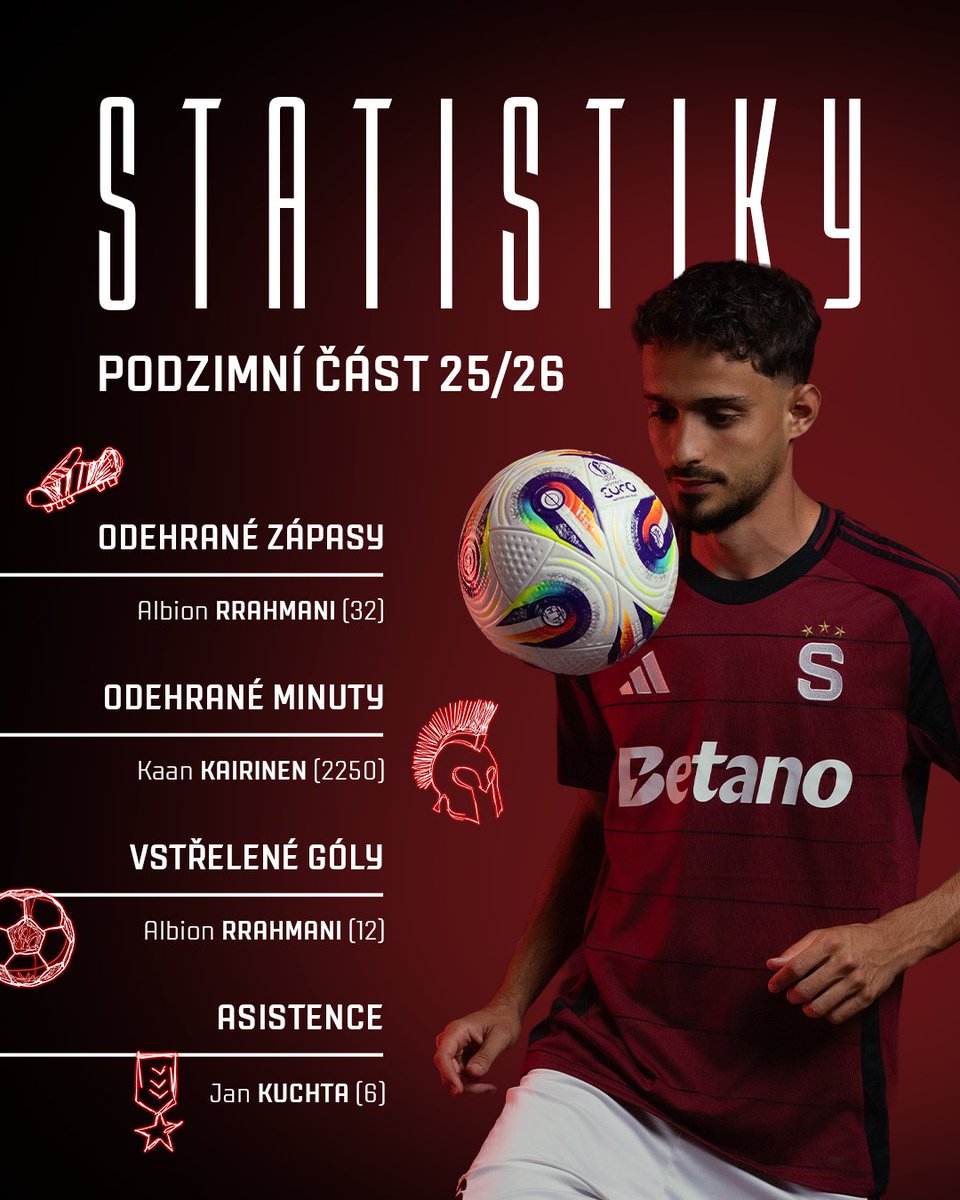 📊 PODZIMNÍ STATISTIKY | Od poloviny července jsme nastoupili ke 33 soutěžním utkáním, v rámci kterých jsme se vydali i do dalekých destinací ✈️

Pojďme se po návštěvnosti a sledovanosti ohlédnout také za týmovými a individuálními statistikami 🔍

➡️ ac.sparta.cz/ge5wzyg7