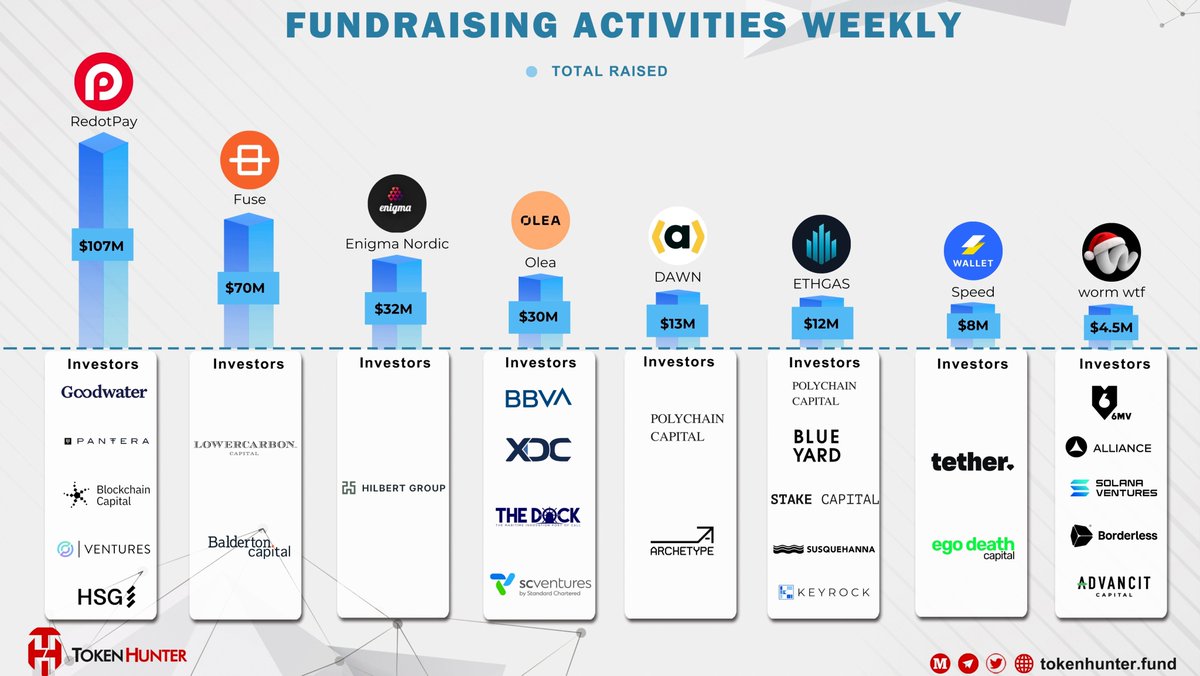 _TokenHunter's tweet photo. ✨ FUNDRAISING ACTIVITIES WEEKLY
💰 @RedotPay — $107M — Investors: #Goodwater #Pantera #BlockchainCapital #Ventures #HSG
🚀 @Fuse_network — $70M — Investors: #Lowercarbon #Balderton
🧩 #EnigmaNordic — $32M — Investors: #HilbertGroup
🌱 @OleaTrade — $30M — Investors: #BBVA #XDC #TheDock #SCVentures
⚡️ @dawninternet — $13M — Investors: #PolychainCapital #Archetype
⛽ @ETHGasOfficial — $12M — Investors: #PolychainCapital #BlueYard #StakeCapital #Susquehanna #Keyrock
💳 @speedwallet — $8M — Investors: #Tether #EgoDeathCapital
🎩 @wormdotwtf — $4.5M — Investors: #6MV #Alliance #SolanaVentures #Borderless #Advancit
❓ Which project do you think will make the biggest move next?