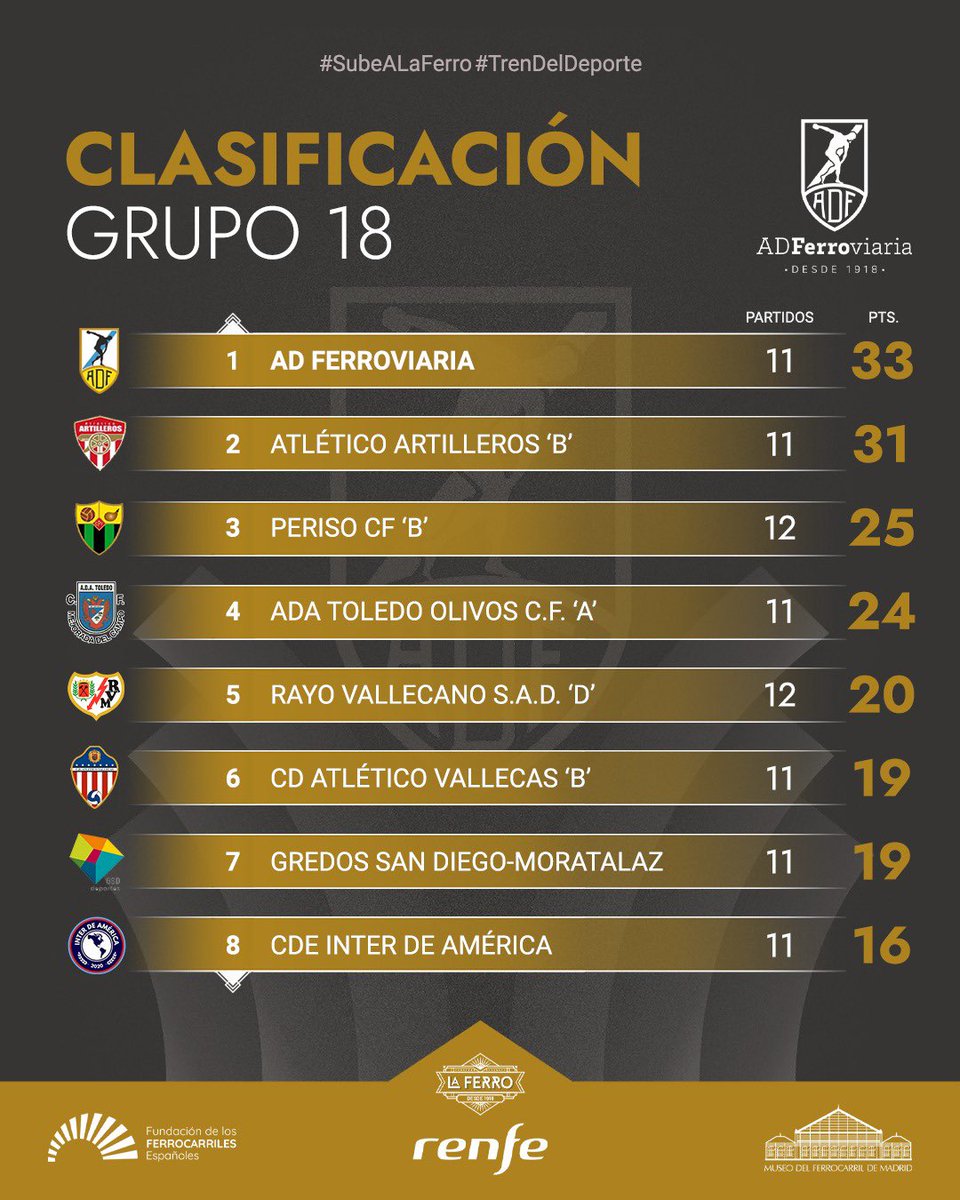 🎯𝐂𝐋𝐀𝐒𝐈𝐅𝐈𝐂𝐀𝐂𝐈𝐎́𝐍

Acabamos el 2025 de la mejor manera posible: líderes e invictos tras once partidos jugados.

📊 Somos el equipo más goleador y el segundo que menos ha encajado.

#SubeALaFerro 🚂