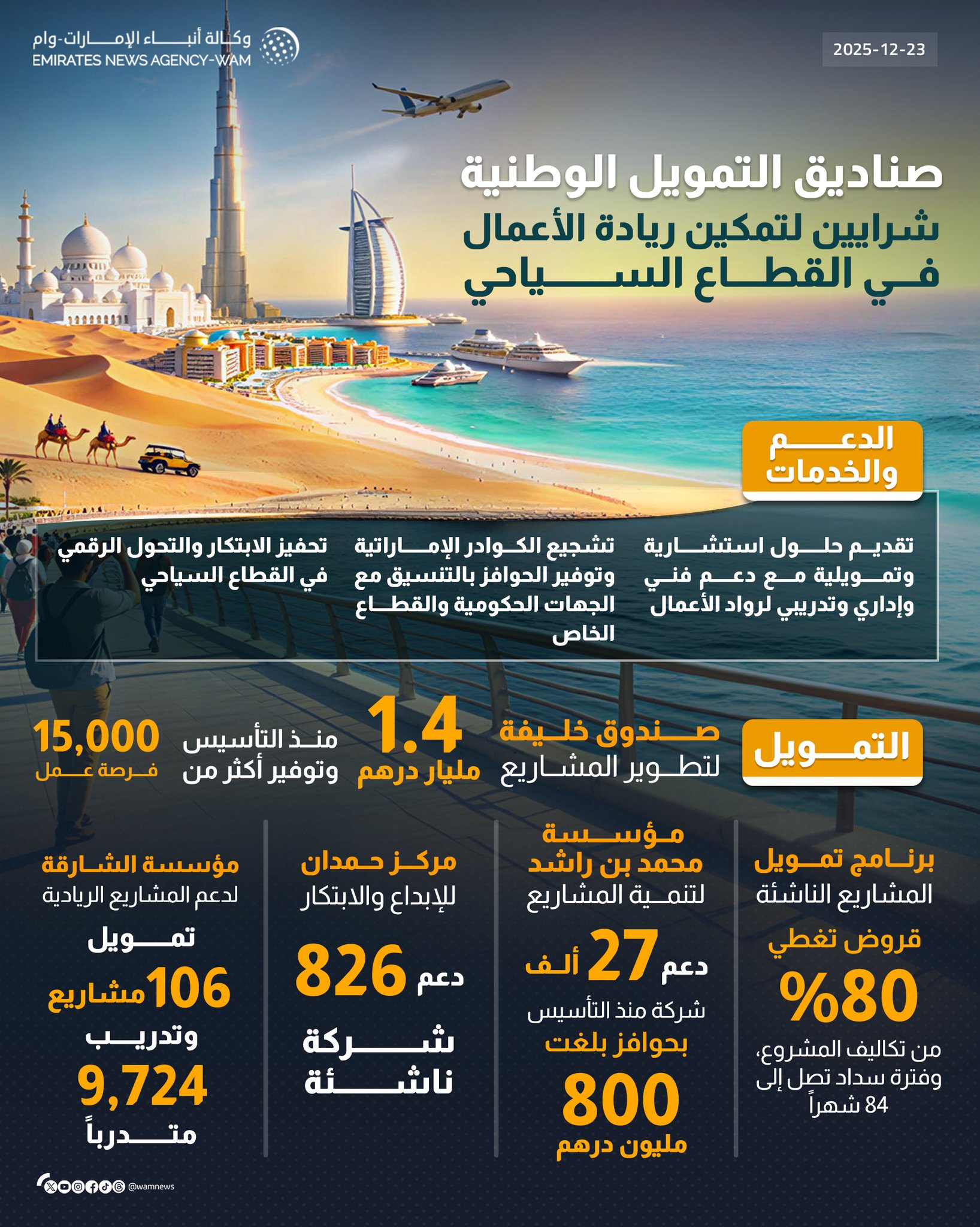 صناديق التمويل الوطنية شرايين لتمكين ريادة الأعمال في القطاع السياحي #وام 