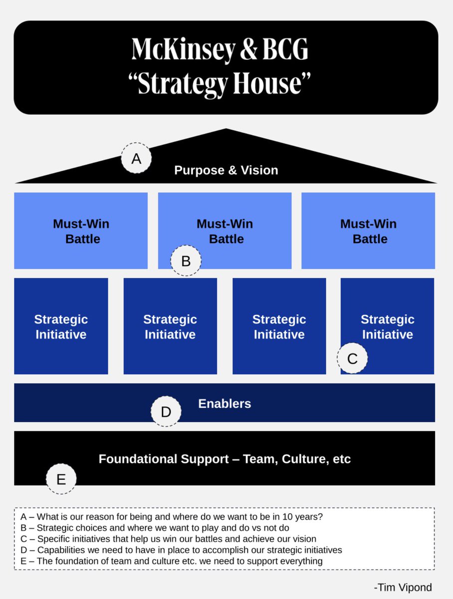 💎ماكينزي وBCG – “بيت الاستراتيجية”

(McKinsey &amp; BCG – Strategy House)

A) الغاية والرؤية (Purpose &amp; Vision)

تمثل السقف الذي يوجّه جميع عناصر الاستراتيجية.

B) معارك يجب الفوز بها (Must-Win Battles)

مجموعة القضايا أو الرهانات الاستراتيجية الحاسمة التي لا بد من النجاح فيها