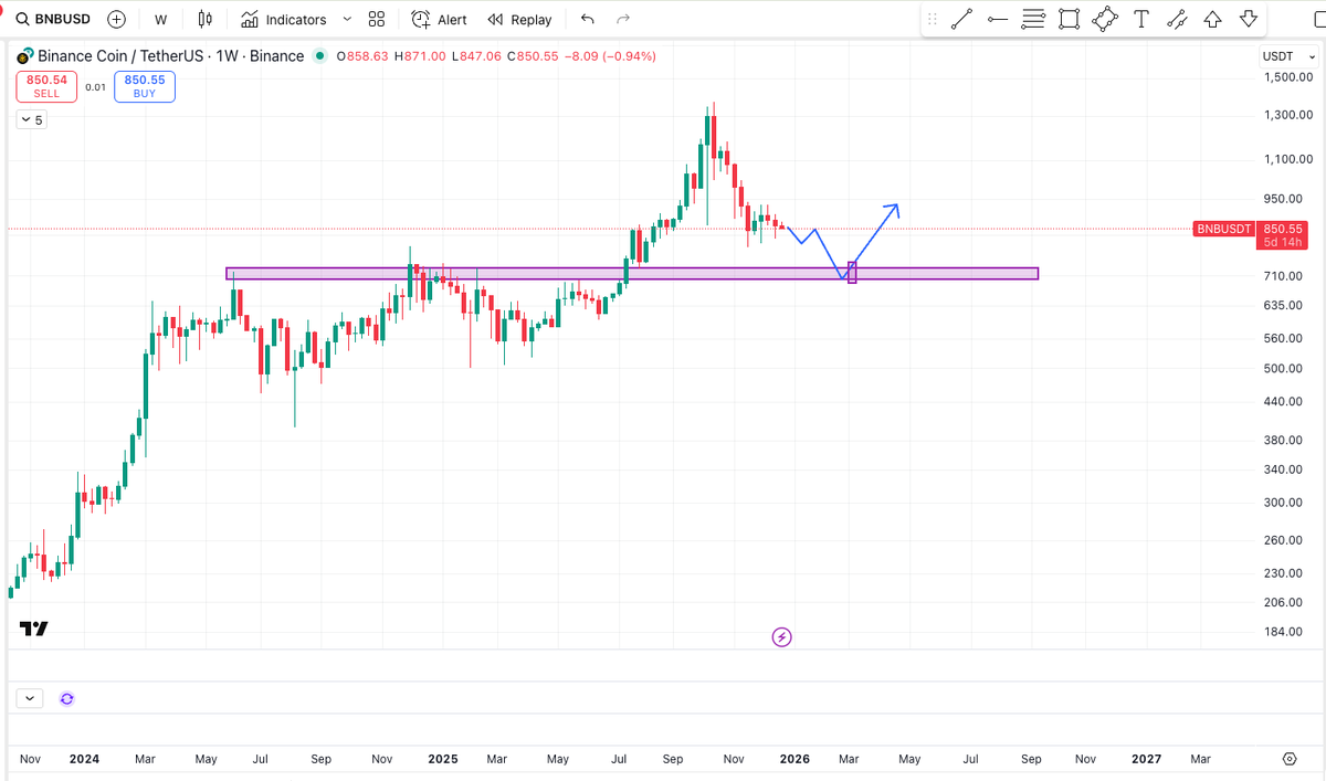 david_hwp's tweet photo. $BNB weekly chart.      
 For a steady approach, wait for a reversal signal near $710.  #BNB https://t.co/w7BPbsIf1Q