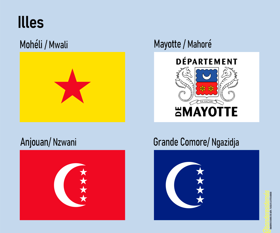 banderesidemes's tweet photo. Els colors representen les 4 illes de la nació: groc per a #Mohéli, blanc per a #Mayotte (reclamat per les Comores però administrat per França), vermell per a #Anjouan i blau per a #GranComore.
El verd i el creixent lunar simbolitzen la religió principal de l'estat, l'Islam. https://t.co/yELIYL7gDg