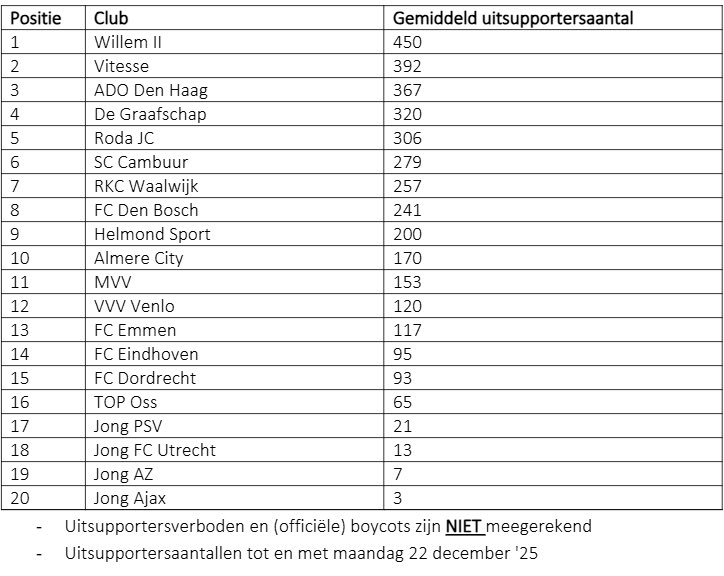 📊 | 𝐊𝐞𝐮𝐤𝐞𝐧 𝐊𝐚𝐦𝐩𝐢𝐨𝐞𝐧 𝐃𝐢𝐯𝐢𝐬𝐢𝐞

Het overzicht met de gemiddelde uitsupportersaantallen én de bezettingsgraad tijdens uitwedstrijden van de eerste seizoenshelft in de Keuken Kampioen Divisie!