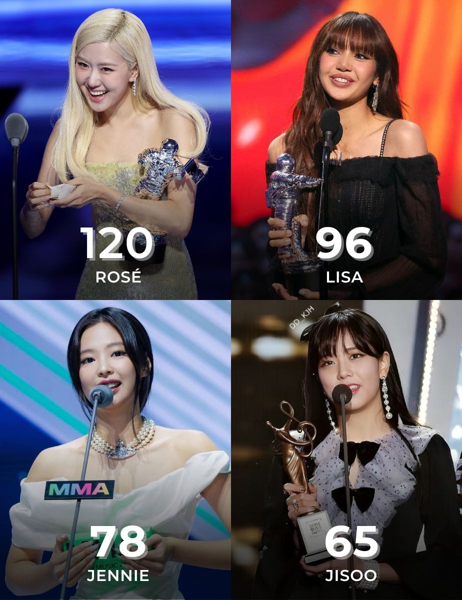 rsfiles97's tweet image. Most awarded 3rd gen female K-pop soloists in history:

#1 ROSÉ — 120 awards
#2 LISA — 96 awards
#3 JENNIE — 78  awards 
#4 JISOO — 65 awards
#5 HWASA — 25 awards
#6 NAYEON — 19 awards
#7 WENDY — 10 awards
#8 JIHYO — 8 awards

BLACKPINK IS THE REVOLUTION 🔥