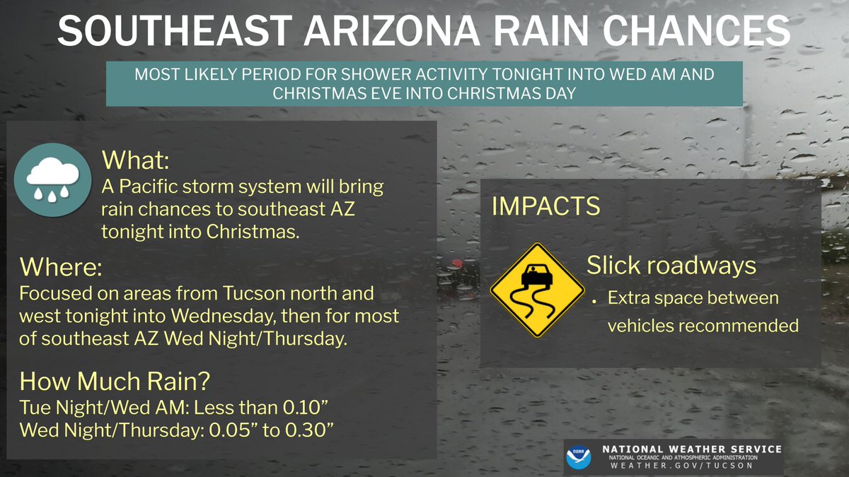 NWSTucson's tweet image. Changeable weather incoming🎄🌧️

🌡️Warm temps today w/ considerable clouds &amp;amp; a few breezes. 

🌧️Rain chances focus on tonight into Wed AM &amp;amp; then again Christmas Eve into Christmas Day. Rain amnts remain light (most locales less than 0.25" through Thu) with minimal impacts. #azwx