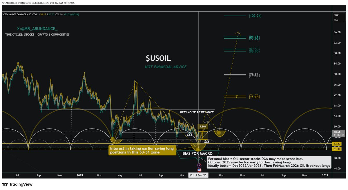 Abundance | Capital Rotation tweet media
