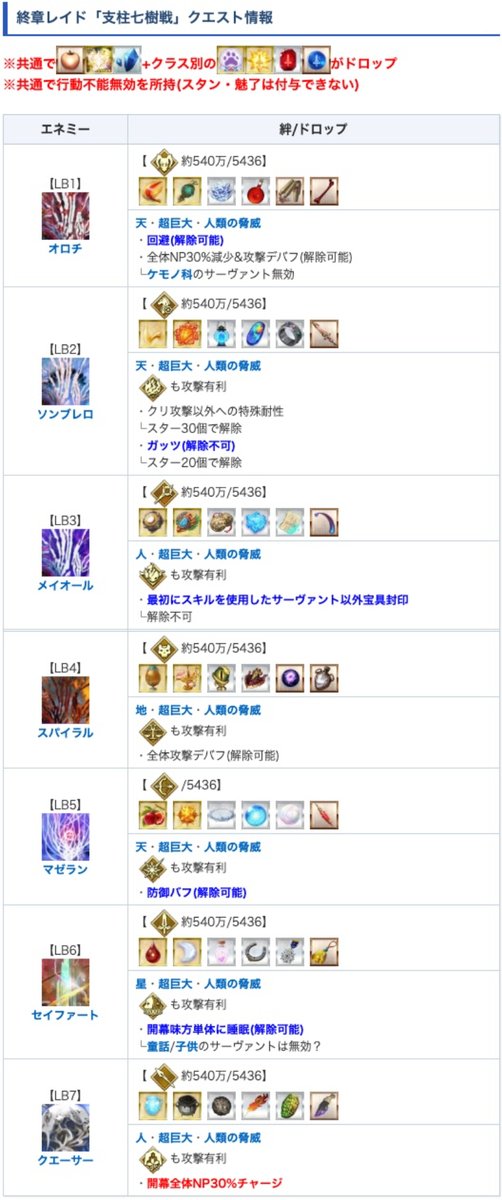 <終章レイドドロップまとめ>
・共通で銅林檎、星5種火、QPもドロップ
└クラス別アイテムもある
・それぞれ何かしらのギミックを所持
└対応できるサーヴァントを用意しよう
・超巨大&amp;人類の脅威特攻が有効
appmedia.jp/fategrandorder…
#FGO