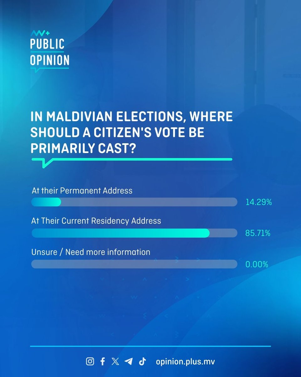 mvplusmedia's tweet photo. In our poll on the permanent address topic, over 85.71% of voters favoured that a citizen’s vote should be primarily cast based on their current residency address (where they actually live and work), compared to just 14.29% who said that voters should cast their votes based on their permanent address.