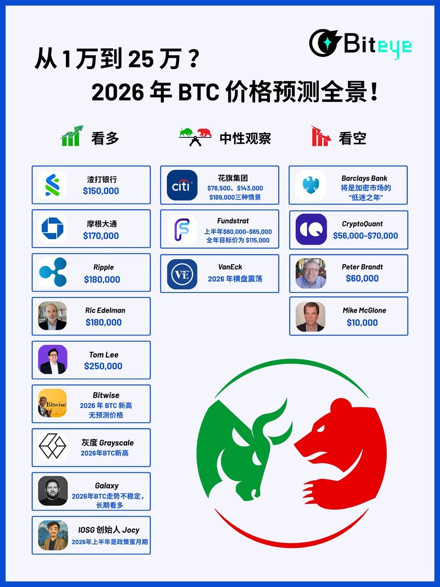 🔥 从1 万到25 万？2026 年BTC 价格预测全景！ 我们整理了16 家头部机构/加密名人的2026 年BTC 价格预测，涵盖三种立场，还原当前市场的真实预期分布。👇  ⭐️ 看多