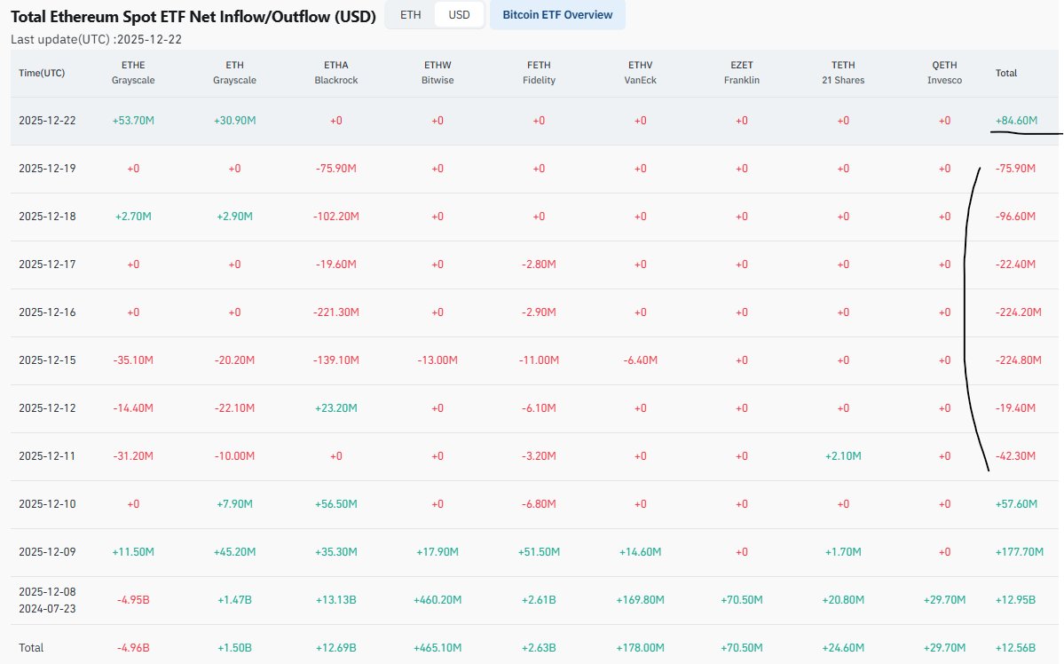 ETH ETF 순유입 12/29 기준 이더리움 -9.60M 순유출 but 며칠 간의 큰 유출에 비해 규모가 매우 줄어들었음 조금씩  매수세로 전환하지 않을까 생각함 Fidelity는 29일에 BTC, ETH, SOL 모두 순유입 LFG!!!!