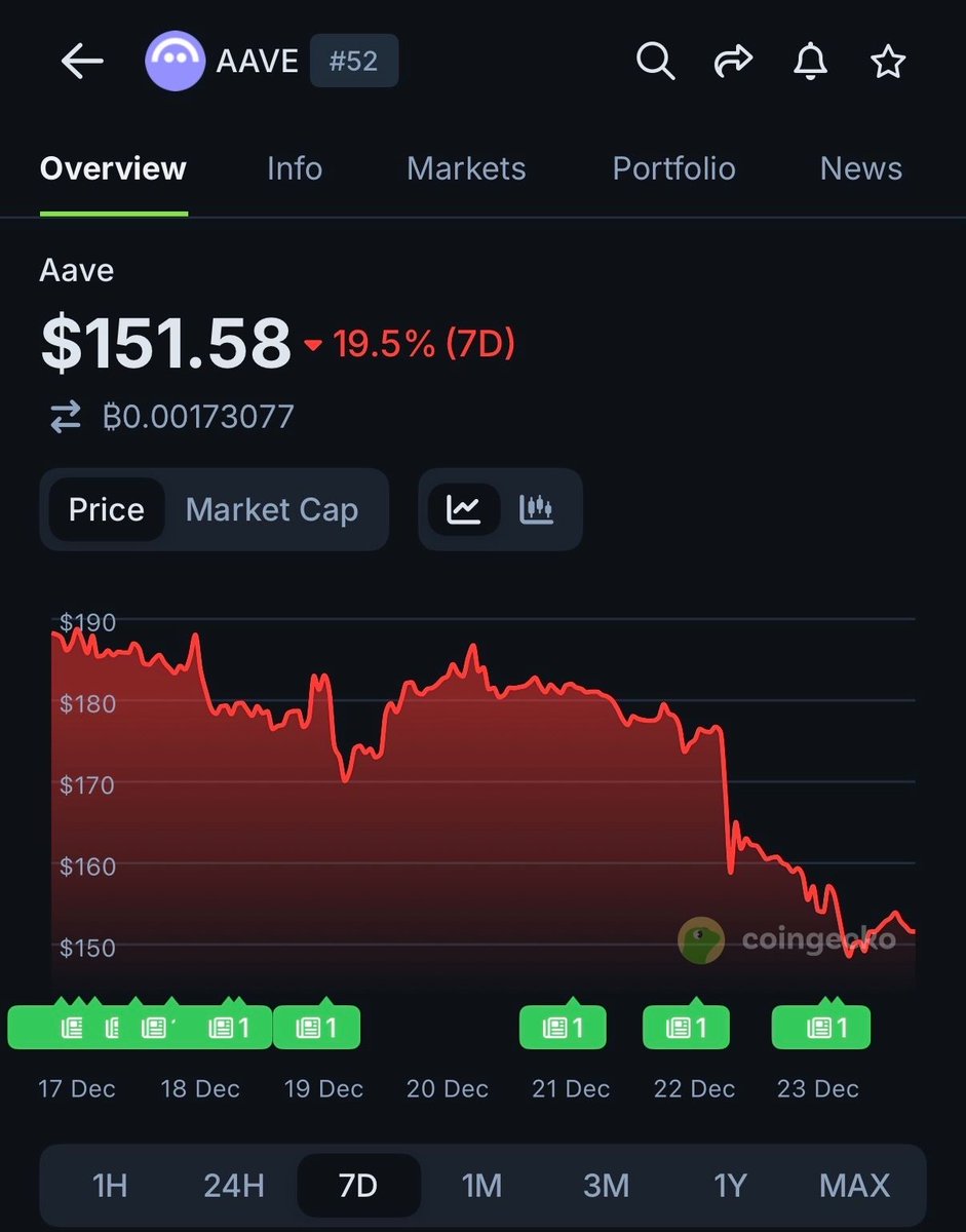 🦎COINGEKO: Crollo del 19,5% per $AAVE a causa della disputa tra Aave Labs e Aave DAO