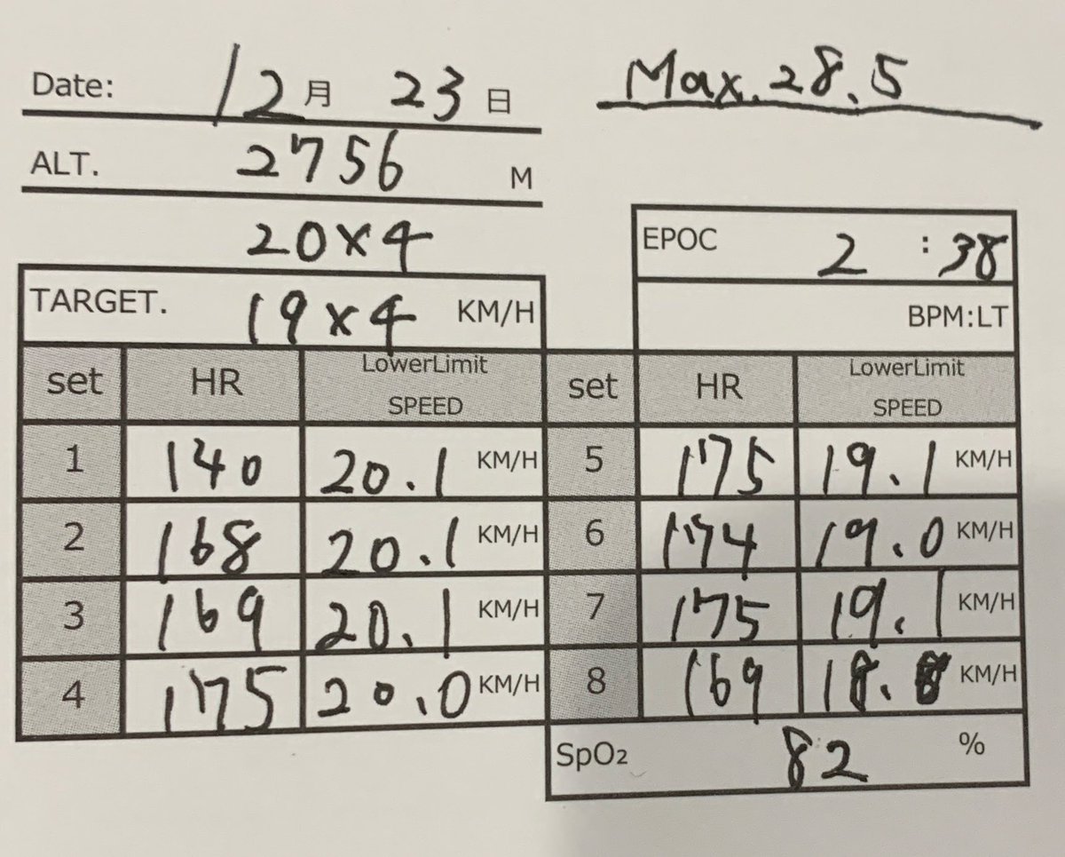 年内ラストハイエックス🏃🏻
20×4、19×4はギリ未達。
出し切ってこれだから清々しい気持ち💦

なかなか今年は望んでいた結果が出なかったが、来年の種蒔きをしたと思って前向きに🫡

今年の3月末くらいから始めたハイエックスをまずはやり切ったのでそこは褒めポイント🎉
