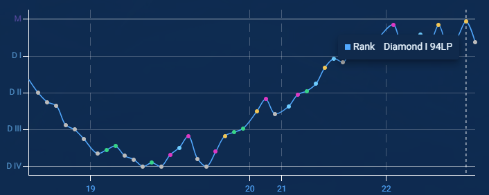 Went 1 game off masters into 8th 3 times today :/ One of them was ryze portal and I just did not get to play that game. Really don't like when I lose a bunch of progress on a nongame in TFT. Feels like getting an inter in league