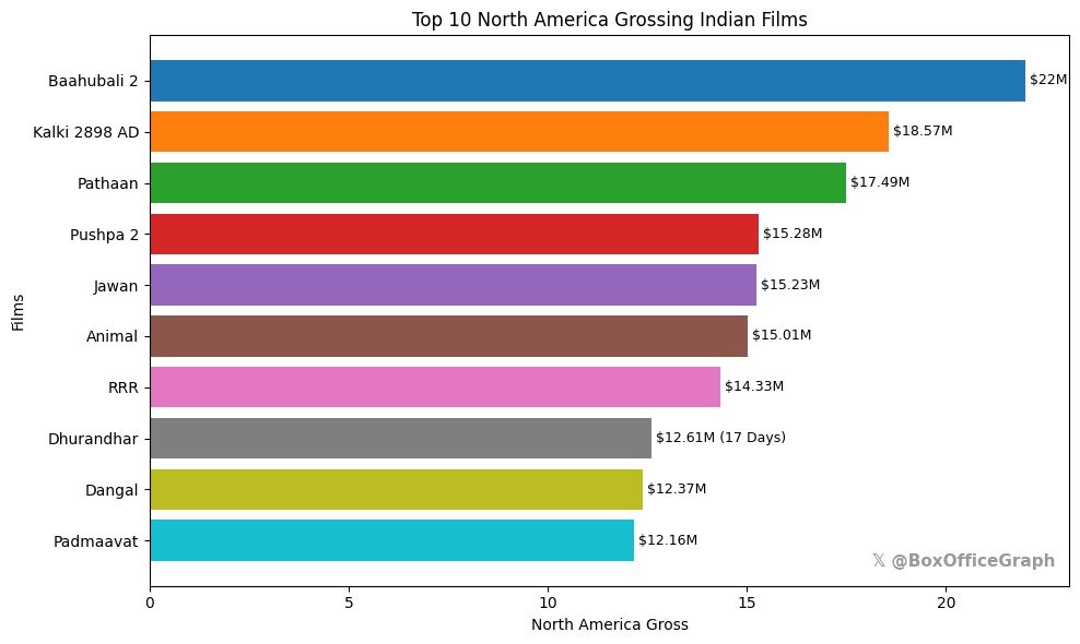BoxOfficeGraph's tweet image. Top10 Highest Grossing Indian Films in North America:

1. #Baahubali2: $22M
2. #Kalki2898AD: $18.57M
3. #Pathaan: $17.49M
4. #Pushpa2: $15.28M
5. #Jawan: $15.23M
6. #Animal: $15.01M
7. #RRR: $14.33M
8. #Dhurandhar: $12.61M [17 Days]
9. #Dangal: $12.37M
10. #Padmaavat: $12.16M