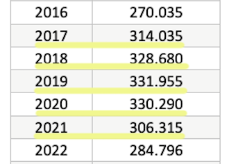 Con ese marco, ésta es la primera foto fija: los picos históricos de incineración NO son casuales.
2019: 331.955 t
2020: 330.290 t
2018: 328.680 t
Eso es rozar (o superar) la capacidad. 🔥 (5/30)