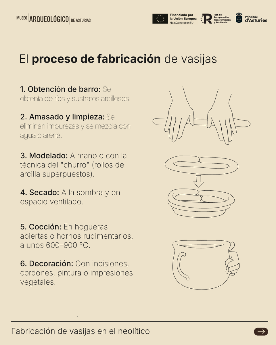 marqueologicoas's tweet photo. 🏺 La cerámica cambió la vida humana.
Con el paso de sociedades nómadas a sedentarias surgió la necesidad de almacenar, cocinar y ofrecer. Las vasijas se llenaron de formas, colores y símbolos: ollas, cuencos, jarras y urnas, huellas de las primeras manos que modelaron el mundo. https://t.co/jYPZjj6jzS