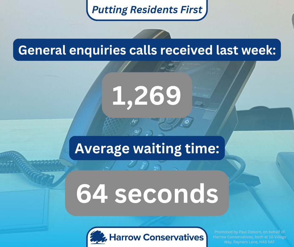 Harrow’s general enquiries phoneline latest performance stats 👇
In September we reopened the Council’s general enquiries phoneline, making it easier for residents to contact the Council when they had an issue. Labour chose to close the phoneline when they last ran the Council.