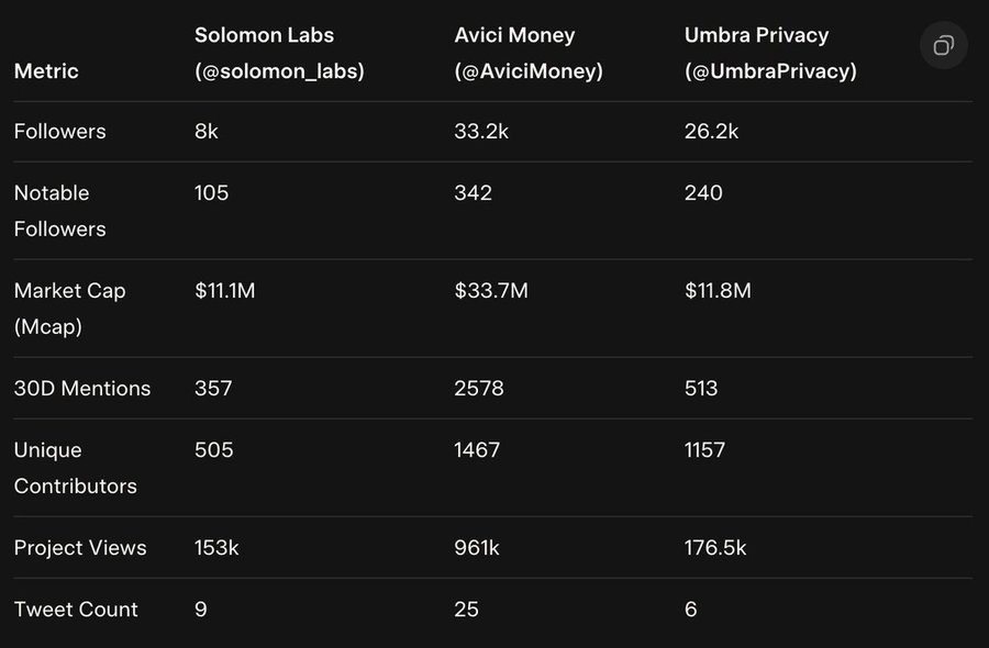 Protokols_io's tweet photo. After the @aave drama, ownership tokens (especially those by @MetaDAOProject gain traction)   

We analyzed @solomon_labs, @avici, and
@UmbraPrivacy

Found out the leader, and what 2 and 3 can do to catchup 👇 

First off, get yourself familiar with the metrics - they all come from our software:

We found our that:  

🟣 > Avici dominates overall  

Highest followers (33.2k), notable followers (342), mentions (2578), views (961k), and Mcap ($33.7M)

🟣 > Notable followers correlate with hype  

Avici (342) > Umbra (240) > Solomon (105) aligns perfectly with engagement and valuation rankings.  

🟣 > Engagement drives valuation  

Avici's ~7x mentions and ~6x views vs Solomon correlate to ~3x higher Mcap.

🟣 > Views per follower show viral potential  

Avici (~29) >> Solomon (~19) > Umbra (~7) – Avici content spreads farthest beyond its base.  

🟣 > Umbra strong in contributors & notables  

Closer to Avici in unique contributors (1157 vs 1467) and notables, supporting its privacy narrative despite lower views.  

🟣 > Solomon appears undervalued  Similar Mcap to Umbra ($11.1M vs $11.8M) but much lower buzz – potential catch-up if stablecoin utility gains traction.

_______________

Based on those metrics, what Solomon and Umbra could do to step up their game: