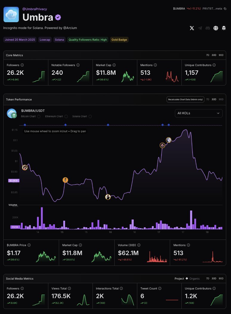 Protokols_io's tweet photo. After the @aave drama, ownership tokens (especially those by @MetaDAOProject gain traction)   

We analyzed @solomon_labs, @avici, and
@UmbraPrivacy

Found out the leader, and what 2 and 3 can do to catchup 👇 

First off, get yourself familiar with the metrics - they all come from our software:

We found our that:  

🟣 > Avici dominates overall  

Highest followers (33.2k), notable followers (342), mentions (2578), views (961k), and Mcap ($33.7M)

🟣 > Notable followers correlate with hype  

Avici (342) > Umbra (240) > Solomon (105) aligns perfectly with engagement and valuation rankings.  

🟣 > Engagement drives valuation  

Avici's ~7x mentions and ~6x views vs Solomon correlate to ~3x higher Mcap.

🟣 > Views per follower show viral potential  

Avici (~29) >> Solomon (~19) > Umbra (~7) – Avici content spreads farthest beyond its base.  

🟣 > Umbra strong in contributors & notables  

Closer to Avici in unique contributors (1157 vs 1467) and notables, supporting its privacy narrative despite lower views.  

🟣 > Solomon appears undervalued  Similar Mcap to Umbra ($11.1M vs $11.8M) but much lower buzz – potential catch-up if stablecoin utility gains traction.

_______________

Based on those metrics, what Solomon and Umbra could do to step up their game: