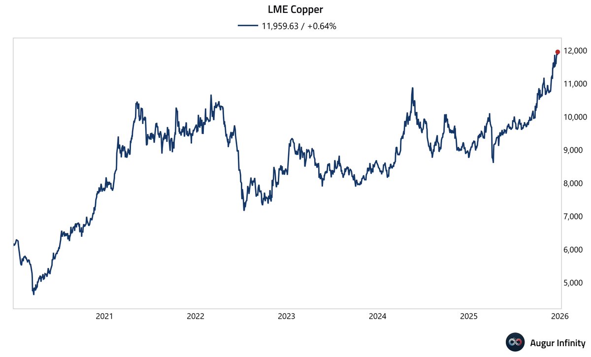 MikeZaccardi's tweet photo. LME copper record high @augurinfinity https://t.co/eAXEmUEik6
