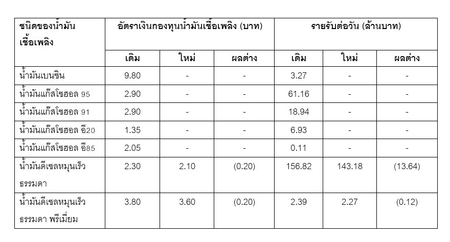 พรุ่งนี้ ปรับราคาขายปลีกน้ำมันเบนซิน แก๊สโซฮอล์ทุกชนิด และกลุ่มดีเซล ลดลง 0.50 บาทต่อลิตร เว้นพรีเมี่ยม GSH95 และ พรีเมี่ยมดีเซล คงเดิม มีผล 24 ธ.ค. 2568 เวลา 05.00 น. เป็นต้นไป​ <a href="/TNAMCOT/">สำนักข่าวไทย Online</a>