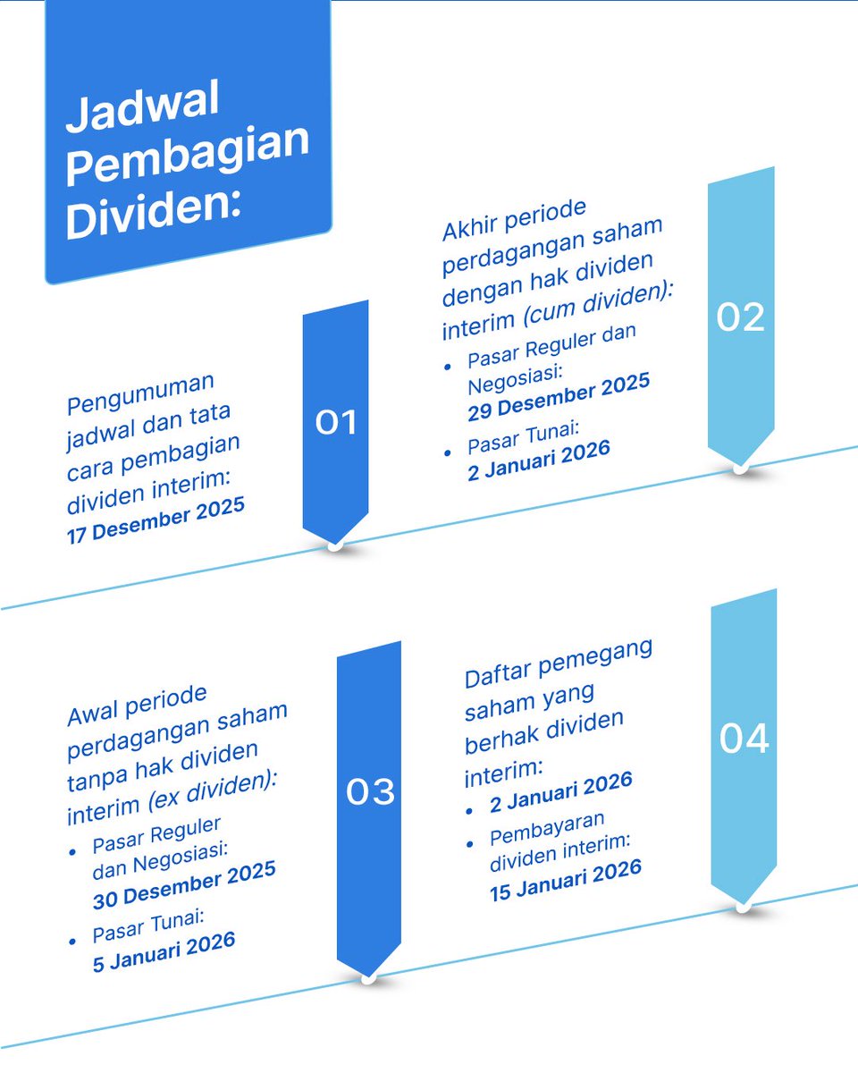 BANKBRI_ID's tweet photo. Hai Sobat BRI!👋🏼

Didukung kinerja keuangan yang solid, BRI akan membagikan Dividen Interim Tahun Buku 2025 sebanyak-banyaknya lebih dari Rp20 triliun, selamat bagi para pemegang saham BBRI!

BRI akan terus memperkuat peran sebagai universal bank untuk pertumbuhan berkelanjutan yang mendorong ekonomi Indonesia. ✨

#BRI
#SatuBankUntukSemua
#HUT130BRI