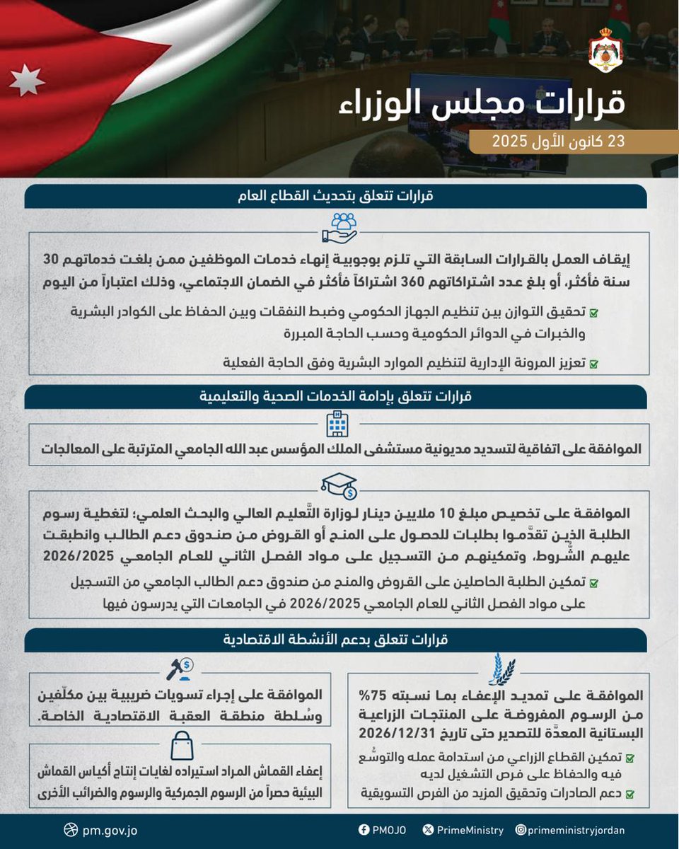 قرر مجلس الوزراء في جلسته التي عقدها اليوم الثلاثاء، إيقاف العمل بالقرارات السابقة التي تلزم بوجوبية إنهاء خدمات الموظفين ممن بلغت خدماتهم 30 سنة فأكثر، أو بلغ عدد اشتراكاتهم 360 اشتراكاً فأكثر في الضمان الاجتماعي، وذلك اعتباراً من اليوم، بالإضافة إلى قرارات تتعلق بإدامة الخدمات