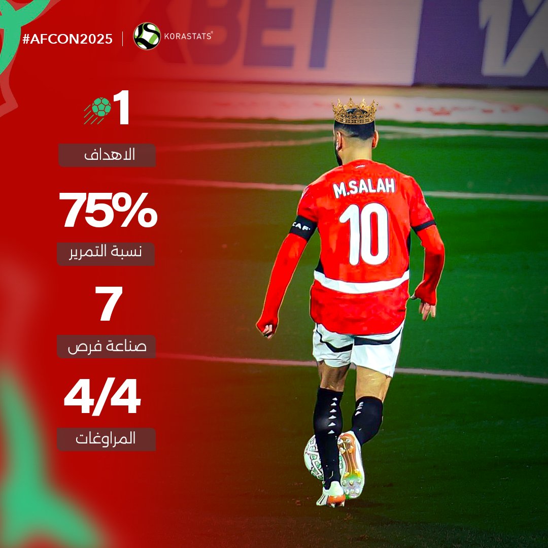 KoraStats's tweet image. هل قدم محمد صلاح اداء جيد امام زيمبابوي؟ الارقام تجيب 📷

∙ سجل هدف الفوز 📷
∙ صنع 7 فرص للتهديف ( الافضل في المباراة) 📷
∙ نسبة المراوغات الصحيحة (100%) 📷
∙ ارسل 5 عرضيات صحيحة من 10

الأعلي تقييمًا في المباراة (8.3/10) 📷 ..رجل المباراة 📷