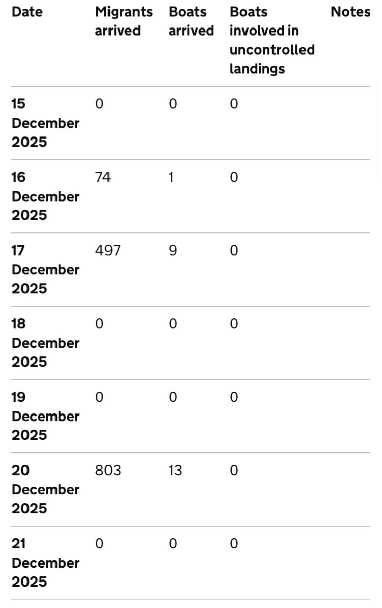 Trisonomics's tweet image. You won’t see this on GB News. ZERO small boat crossings on most of the last seven days. 🌹