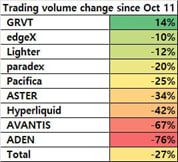 kimsubbae114's tweet photo. What Perp DEX Volumes Are Telling Us After the 10/11 Crash

After the October 11 tariff-driven sell-off, trading volumes across most Perp DEXs dropped sharply.
Mark-to-market losses, ongoing funding fee pressure, and repeated drawdowns forced many traders to cut positions or step away from the market entirely.

Even though many still believe Bitcoin will trend upward in the long run, reduced capital and shaken confidence have made it difficult to actively trade again.

The post-10/11 volume changes make this very clear:

Volume Change Since 10/11

GRVT +14%
edgeX −10%
Lighter −12%
Paradex −20%
Pacifica −25%
ASTER −34%
Hyperliquid −42%
AVANTIS −67%
ADEN −76%

While most platforms saw double-digit volume declines,
GRVT was the only Perp DEX that grew.

Why did GRVT’s volume increase?

The difference comes down to structure.

GRVT provides a base 10% APR on trading collateral,
which helped traders partially offset losses even during a sharp drawdown.
This reduced the pressure to fully exit the market and allowed traders to stay active instead of capitulating.

Key takeaway
Rising volume in a down market is not driven by hype.
It signals real, retained active users.

GRVT’s ability to grow volume during a stress period highlights a structural advantage —
a system designed to help traders endure difficult market conditions rather than forcing them out.
#grvt