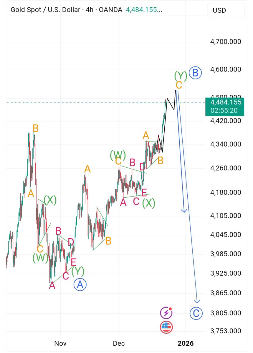 السيناريوهات الأكثر ترجيح حاليآ 
الأول إنه فعليآ في موجة دافعة 5 وبالتالي الترجيح في هالحالة إنه أي هبوط هيكون محدود حاليا لاستمرار الارتفاع لاحقا 
الثاني إنه الارتفاع الحالي جزء من التصحيح ونرجع نهبط بC وفي هالحالة الهبوط بكون حاد ومن ثم العودة للارتفاع وبالتوفيق😊
#gold