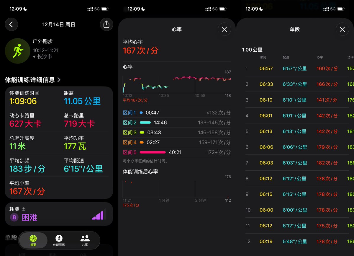 weber202201's tweet photo. My Running Journal 016–018 | A Full Month + A New Record + Safety First

🚩On the morning of December 14, at the track of Hunan Normal University in Changsha, I completed my 16th outdoor run (10 km) since starting my ongoing Journey.

A full month.

From November 14 to December 14, I’ve been building my outdoor running routine for exactly one month. I’ve found my groove—and it’s become a habit.

During this period, I followed a “run every other day” rhythm (run one day, rest the next), and I’ve now finished 16 runs of 10 km in total.

I also wrote fairly detailed reflections after each run and posted them on my personal official account. If you’re interested, feel free to check them out.

/

Starting from Run #15, I changed my old habit of “counting laps while running.” That day felt great—steady, fast, and surprisingly enjoyable—and I even set a new PB.

Today, I still didn’t count laps. I didn’t look at my watch the whole time either—I just ran by feel. But my rhythm wasn’t as good as the previous run.

The biggest issue? My heart rate went off the rails…

/

Even though my average pace improved again (6′15″), and my cadence was high (183), the heart-rate zones recorded by the watch showed I spent most of the run in Zone 5—way too high.

Keeping my heart rate in a reasonable range matters more than chasing pace!

My heart rate was so high for two reasons, as far as I can tell:

First, I didn’t use any guidance tools at all—no lap counting, no real-time watch data, no voice prompts. I just ran hard, blindly. With zero feedback, my rhythm was bound to drift. When I finally checked my watch near the end, I realized I’d already run 11 km.

Second, there were a few breaks in the heart-rate chart recorded by the watch, so the data itself probably had some error as well.

/

One takeaway:

In the first couple of laps next time, I still need to glance at the watch. If the heart rate looks clearly wrong right from the beginning, I should stop and re-wear the watch properly. That alone can dramatically improve measurement accuracy.

/

On the day I hit my one-month mark, the weather cleared up. The sun was warm, and everything felt extra comfortable—almost like I’d received a small congratulatory gift. Thank goodness!

——

🚩On the morning of December 16, at the track of Hunan Normal University in Changsha, I completed my 17th outdoor run (10 km) since starting my ongoing Journey.

This one was fantastic—I “broke my record” just a little:

5 km under 30 minutes (27′16″)
10 km under 1 hour (59′10″)
Average pace under 6 minutes (5′56″/km)
High cadence throughout (average cadence 185 steps/min)

And the crazy part is: I achieved all of this while my heart rate stayed mostly in Zone 2.

/

For this run, I recorded the workout using both my watch and my phone.

Before, I only used my Apple Watch—but I couldn’t get voice prompts working, so every time I ran on the track, I had to count laps manually (10 km = 25 laps). That inevitably pulls your attention away, and you can’t fully immerse yourself in the run.

After looking into it, I realized a running app on the phone could give me exactly the voice prompts I needed.

Today I used the Yuepaoquan app. Every kilometer, it automatically announced: “which kilometer I’m on, total time so far, and the exact pace of the last kilometer.”

This feature is so good. It means I no longer have to waste mental energy counting laps—I can stay focused on running. And I can track the latest data in real time throughout the entire run, which gives me clear guidance in the moment—so the rhythm for this run was excellent from start to finish! It was steady and fast—fast and steady.

/

I’m genuinely grateful for how much these great tech tools can support training. So valuable. So happy.

——

🚩On the morning of December 18, at the track of Hunan Normal University in Changsha, I completed my 18th outdoor run (10 km) since starting my ongoing Journey.

In the previous run, I deliberately pushed the pace a bit and hit this goal: 5 km under 30 minutes, and 10 km under 1 hour.

The intensity really was a bit too high. After the run, my knee felt uncomfortable—and I could still feel it the next day.

That was an important signal and a clear reminder.

/

So today, I didn’t chase pace at all. I just wanted to run in a relaxed, natural way and keep my heart rate mostly in Zone 2.

During the run, I still felt some knee discomfort, and I adjusted the rhythm in time.

Finishing the run gently like this, my heart rate stayed mainly in Zone 2 and Zone 1. My average pace was 6′29″, and my average cadence was 178—solid enough.

I reminded myself to hold onto this key principle:
Safety first. Avoid injury. Build slowly. Don’t push too hard.

/

One more update—a conclusion I want to share:

Apple Watch can do spoken prompts during workouts.

Before, I didn’t know how to set it up, so I asked ChatGPT. In the end it told me: Apple Watch currently can’t do kilometer spoken alerts out loud without headphones. This is a system-level limitation, not a settings issue.

Later, when I visited an Apple Store, I asked the staff on purpose. They clearly told me: Apple Watch has a speaker, and it can speak during workouts—the key is that the mute toggle (the little bell icon) must be set correctly…

That’s when I finally understood: my watch had been in Do Not Disturb + Silent Mode for a long time, which caused the issue.

I also shared this small tip with friends in my fitness community right away.

/

When it comes to AI answers, we really do need to stay critical and verify things from multiple sources—don’t believe too easily, or you’ll end up wasting time and delaying things.

（Word count: 1,029.）