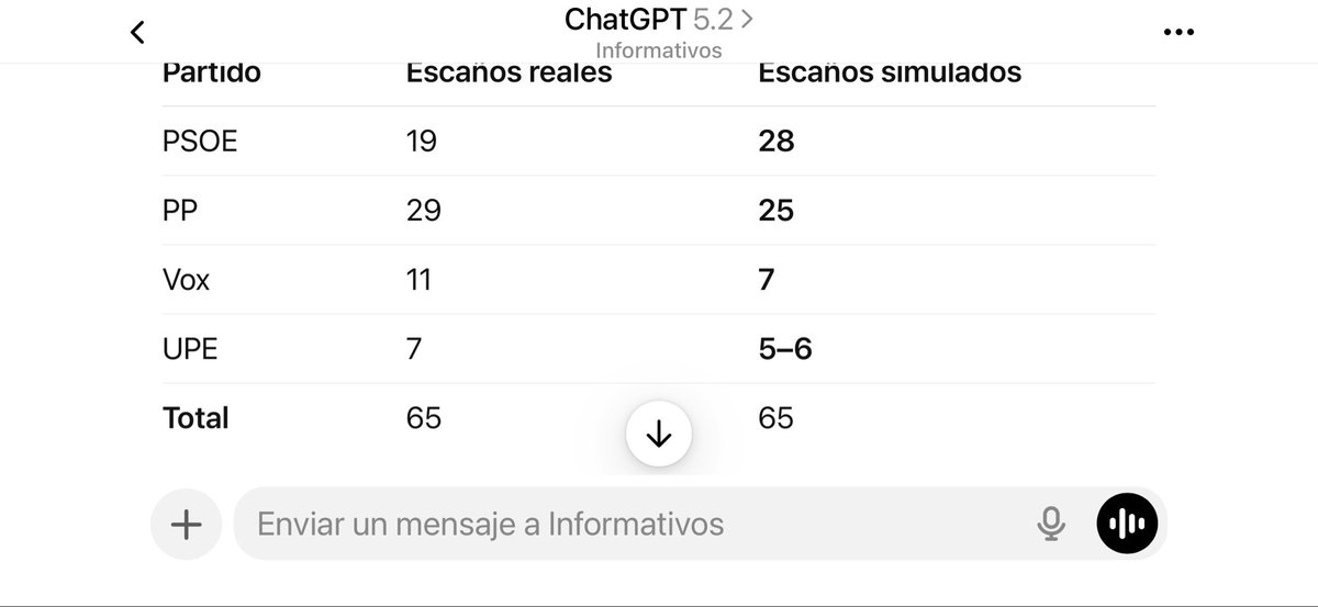 Queréis saber qué hubiera pasado en las elecciones extremeñas si los 106.000 personas q en 2023 votaron al PSOE hubieran vuelto a votar al PSOE? 

Ellos siempre van a votar, estúpidos !!!