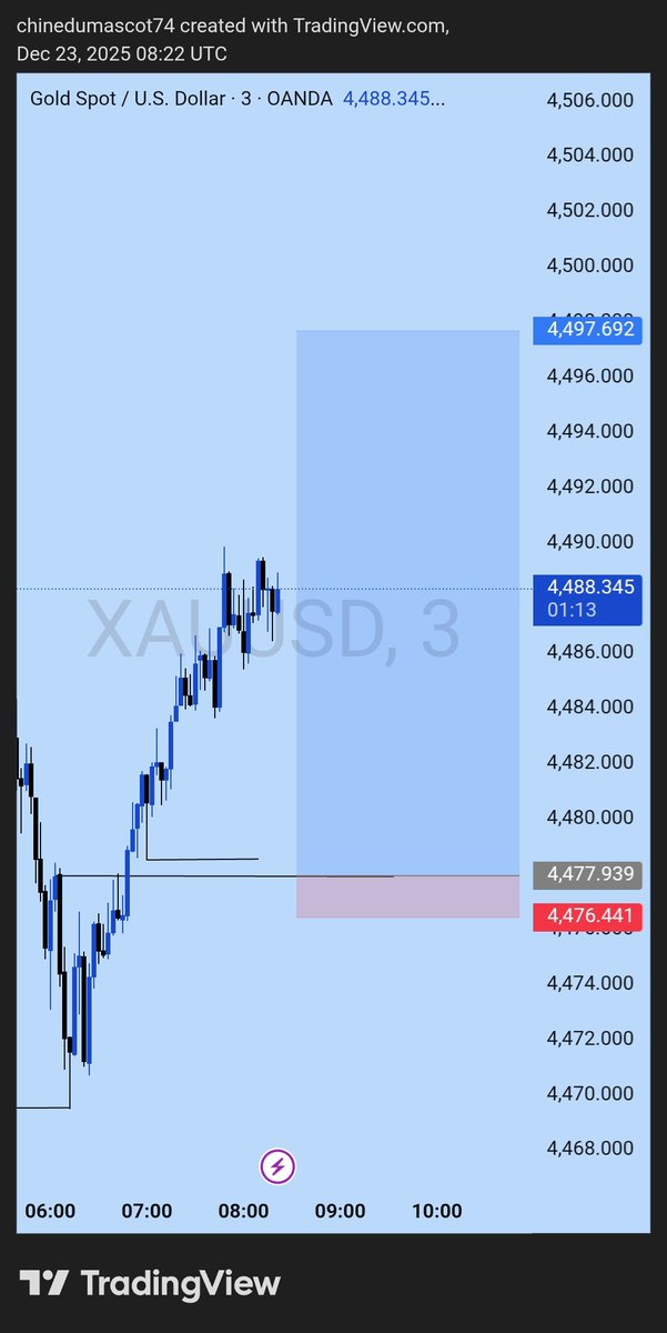 _Maskedfaced's tweet image. Missed GOLD BUY
1:13RR
Unto the next $Xauusd