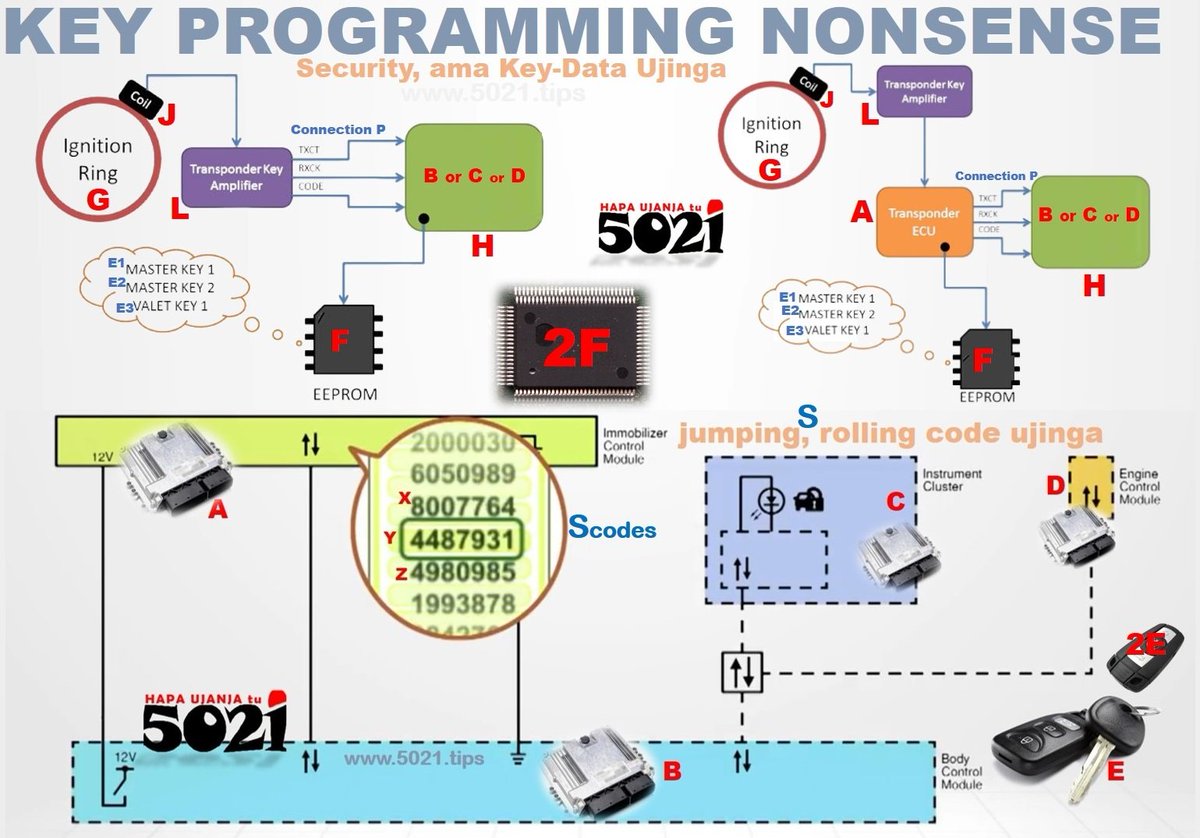 hapaujanjatu's tweet image. J) Not every #carimmobiliser fault code is a faulty #carkey, could be #ignitionswitch coil🤷‍♂️!

5021.tips/ujanja/keyprog… 

No security data in the coil🫣, test/replace any #keyprogramming  #5021tips #repairtips #autotips #HapaUjanjaTu #jifunze #diy #howitworks #howitsmade #ECU #key
