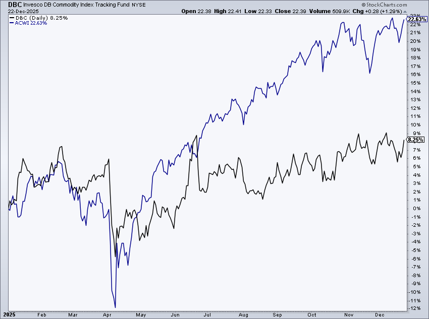Mike Zaccardi, CFA, CMT 🍖 tweet media