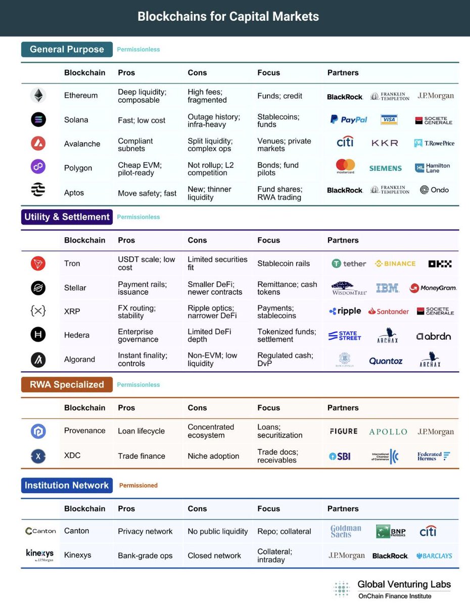 𝗕𝗹𝗼𝗰𝗸𝗰𝗵𝗮𝗶𝗻𝘀 𝗳𝗼𝗿 𝗖𝗮𝗽𝗶𝘁𝗮𝗹 𝗠𝗮𝗿𝗸𝗲𝘁𝘀

On-chain capital markets are moving from experiments to infrastructure.

With clearer regulation and better rails:
- Stablecoins: real payment &amp; settlement layers
- RWAs: scaling from pilots to production
- “Regulated