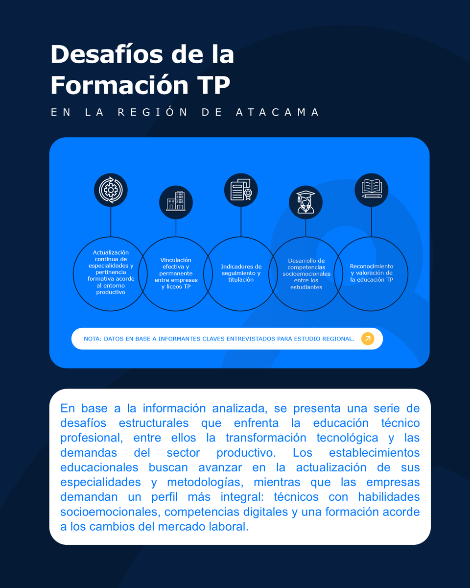 Ya se encuentra a disposición pública el “Estudio Regional: Educación Técnica y Mercado Laboral” que hemos realizado este 2025 con el objetivo de analizar la oferta de educación técnica  y su vinculación con el mercado laboral en la región de Atacama. subtrab.gob.cl/et/