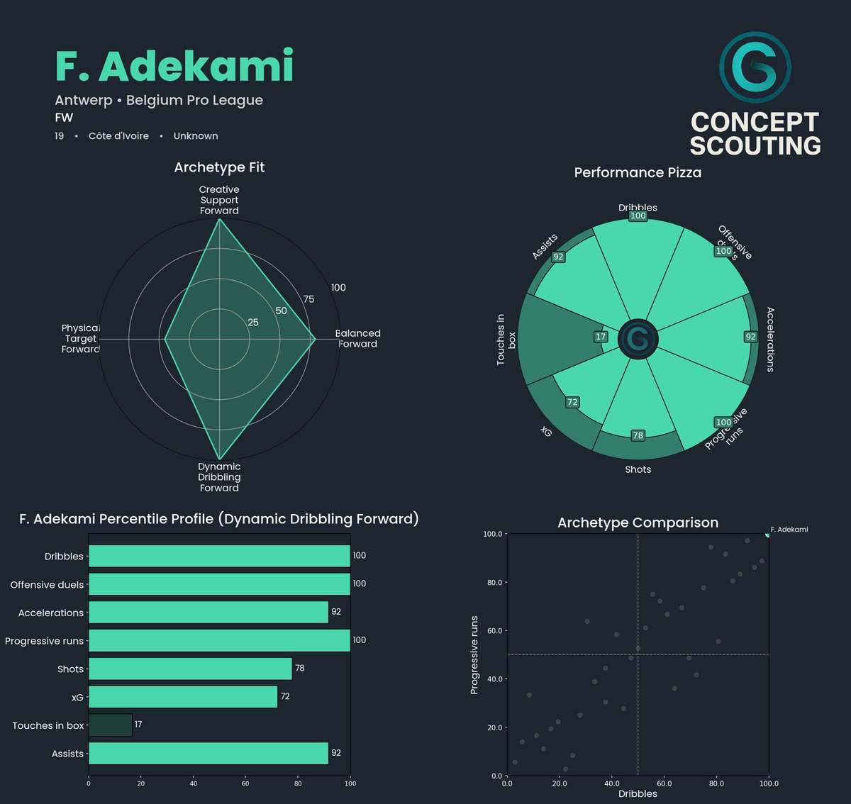 ConceptScouting's tweet photo. Farouck Adekami (19, 🇨🇮)

A player that really excites me whenever I watch Antwerp - Adekami arrived from the famous Right to Dream academy in Ghana - 4 goal contributions already this season.

xA per 90 - 0.2
xG per 90 - 0.41
Dribbles per 90 - 8.58 (!)

This clip is him to a tee - beats his man and delivers a good ball in, a huge prospect.
