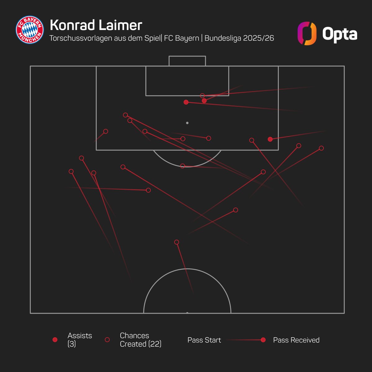 2.0 - Konrad Laimer kommt in dieser Bundesliga-Saison auf 2.0 Torschussvorlagen aus dem laufenden Spiel pro 90 Minuten - Bestwert aller Außenverteidiger aus Europas Top5-Ligen, die mindestens die Hälfte der möglichen Ligaminuten 2025/26 bestritten. Ausgezeichnet. <a href="/FCBayern/">FC Bayern München</a>